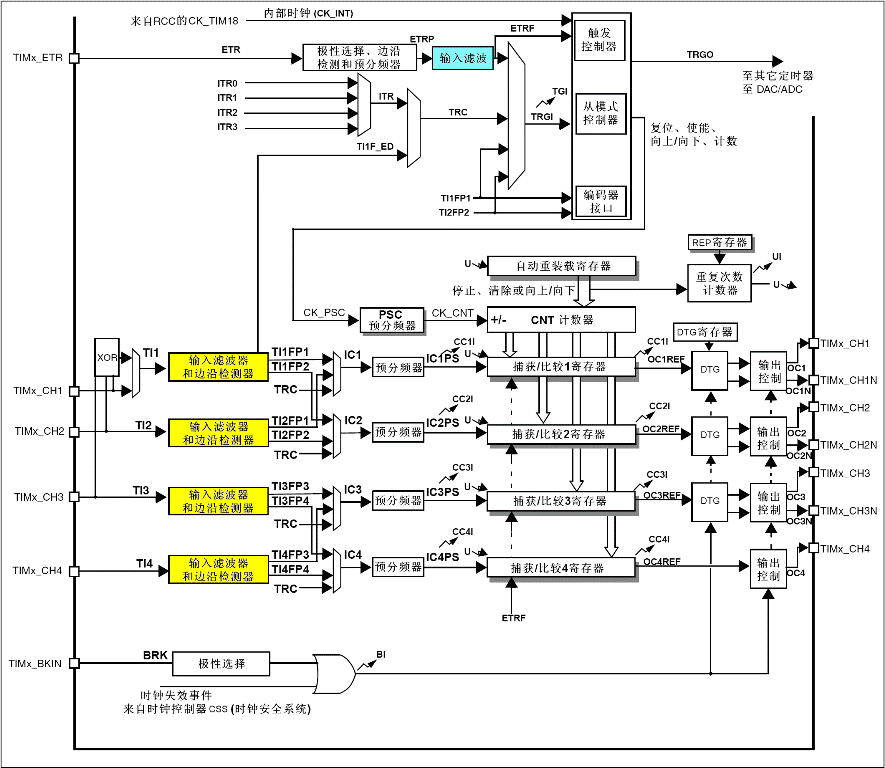 STM32_TIM1_TIM8_Block_Diagram.gif