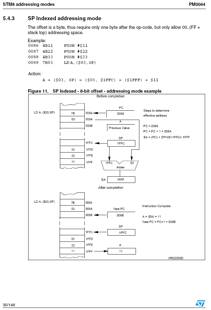 STM8 SP Indexed addressing mode.GIF