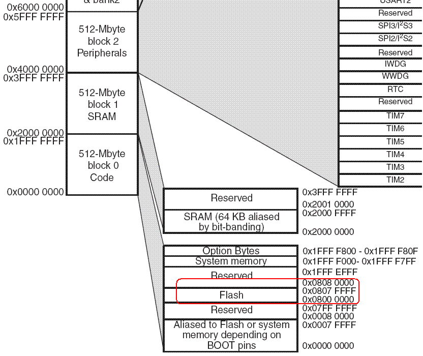 STM32F103CDE_Memory_Mapping.GIF