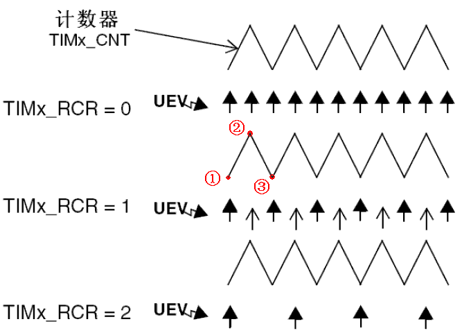 STM32_Repetition_Counter_Illu.GIF