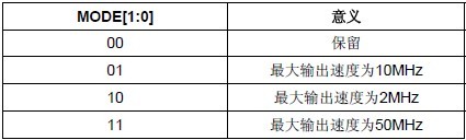 表3.1.1.2 STM32输出模式配置表.jpg