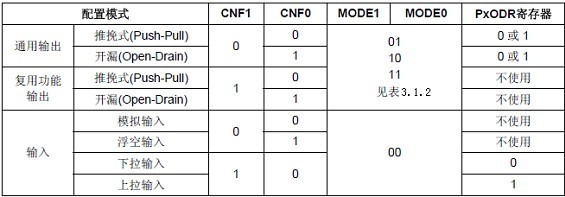表3.1.1.1 STM32的IO口位配置表.jpg