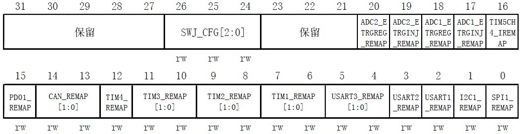 图3.2.3.2  AFIO-MAPR寄存器各位描述.jpg