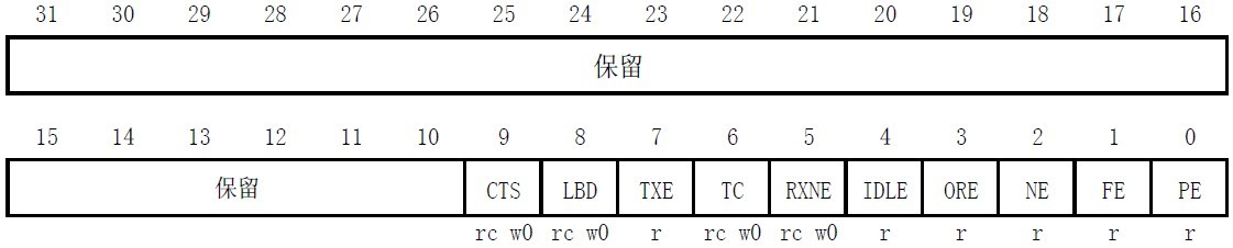 图3.3.1.4 寄存器USART_SR各位描述.jpg