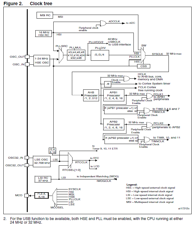 STM32L151xx_Clock_Tree.GIF