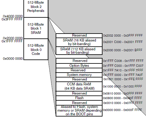 STM32F4_Memory_Map_Partial.GIF